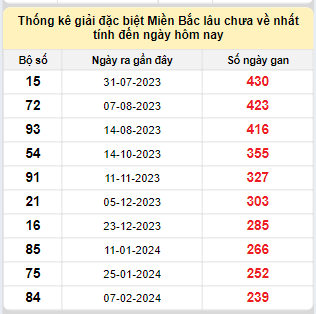 Bảng bạch thủ MB lâu chưa về đến ngày 8/10/2024