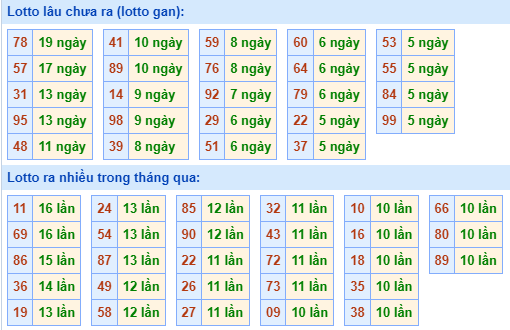 Bảng tần suất lô tô MB hôm nay