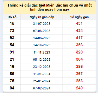 Bảng bạch thủ MB lâu về nhất tính đến 9/10/2024