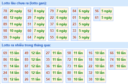 Bảng tần suất lô tô MB hôm nay ngày 9/10/2024