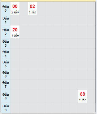 Bạch thủ rơi 3 ngày loto XSDLK 8/10/2024