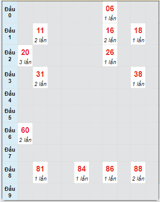 Bạch thủ rơi 3 ngày loto XSQNM 8/10/2024