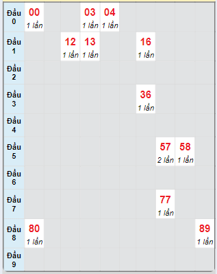 Bạch thủ rơi 3 ngày loto XSKH 9/10/2024