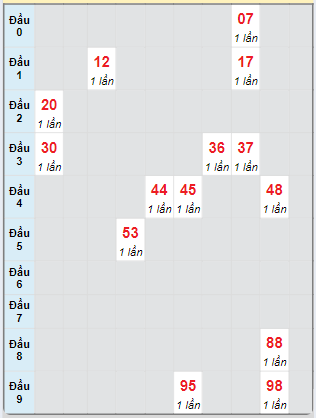 Bạch thủ rơi 3 ngày loto XSDNG 12/10/2024