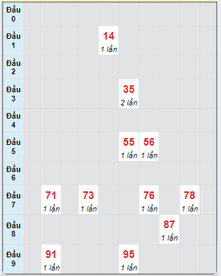 Bạch thủ rơi 3 ngày loto XSQNG 12/10/2024