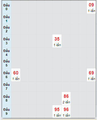 Bạch thủ rơi 3 ngày loto XSBDI 10/10/2024