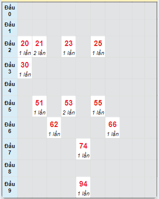 Bạch thủ rơi 3 ngày loto XSQB 10/10/2024