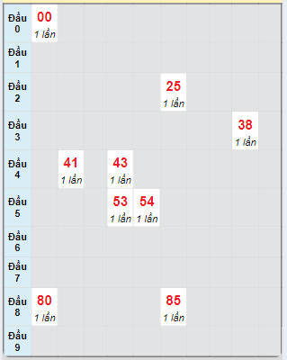 Bạch thủ rơi 3 ngày loto XSQT 10/10/2024