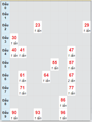 Bạch thủ rơi 3 ngày loto XSBP 12/10/2024