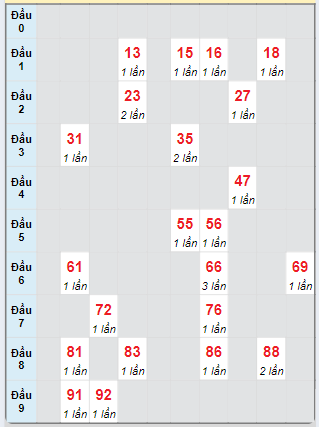 Bạch thủ rơi 3 ngày loto XSTP 12/10/2024