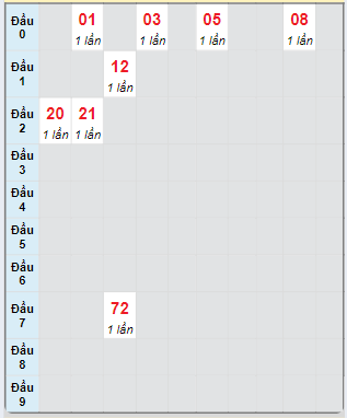 Bạch thủ rơi 3 ngày loto XSHG 12/10/2024