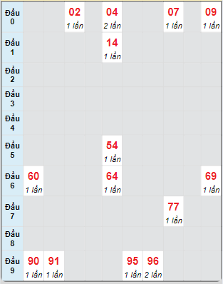 Bạch thủ rơi 3 ngày loto XSDL 13/10/2024