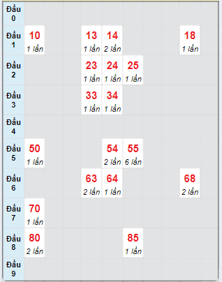 Bạch thủ rơi 3 ngày loto XSKG 13/10/2024