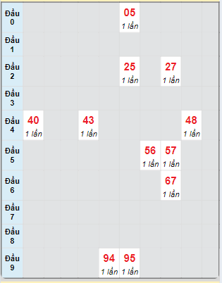 Bạch thủ rơi 3 ngày loto XSPY 14/10/2024