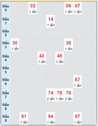 Bạch thủ rơi 3 ngày loto XSTTH 14/10/2024