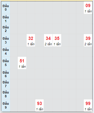 Bạch thủ rơi 3 ngày loto XSAG 10/10/2024