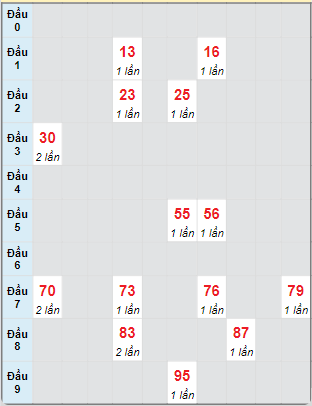 Bạch thủ rơi 3 ngày loto XSBTH 10/10/2024