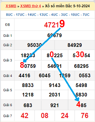 Bạch thủ lô tô miền Bắc ngày 10/10/2024