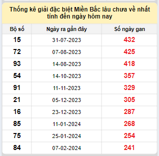 Bảng bạch thủ miền Bắc lâu về nhất tính đến 10/10/2024