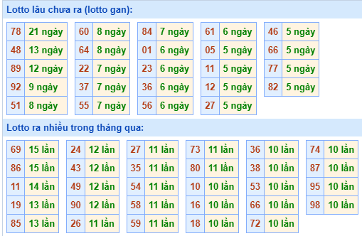 Bảng kê tần suất lô tô miền Bắc hôm nay