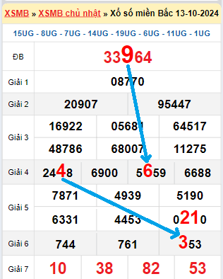 Bạch thủ loto miền Bắc hôm nay 14/10/2024