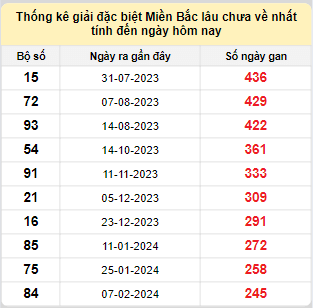 Bảng bạch thủ miền Bắc lâu không về đến ngày 14/10/2024