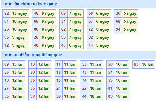 Bảng tần suất lô tô miền Bắc ngày 14/10/2024