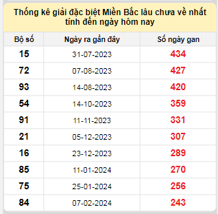 Bảng bạch thủ MB lâu về tính đến 12/10/2024