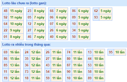 Bảng tần suất loto miền Bắc