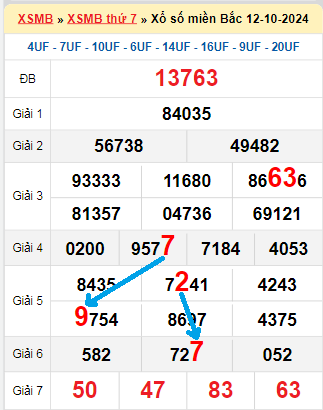 Bạch thủ loto miền Bắc hôm nay 13/10/2024