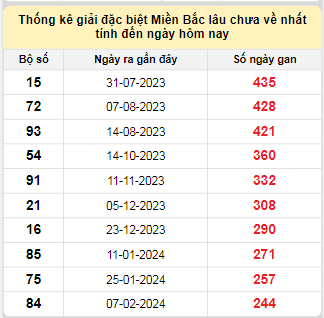 Bảng bạch thủ MB lâu chưa về tính đến 13/10/2024