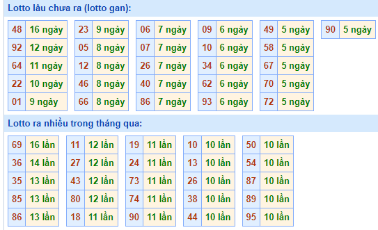 Bảng tần suất lô tô MB ngày 13/10/2024