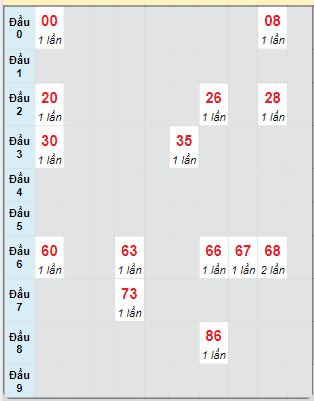 Bạch thủ rơi 3 ngày loto XSCM 14/10/2024