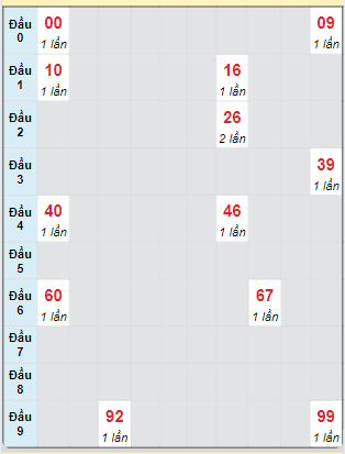 Bạch thủ rơi 3 ngày loto XSDT 14/10/2024