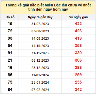 Bảng kê bạch thủ tô miền Bắc lâu về nhất tính đến 11/10/2024