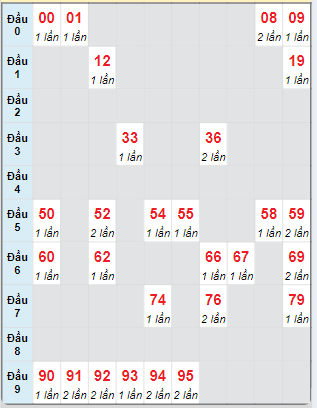 Bạch thủ rơi 3 ngày loto XSBD 11/10/2024