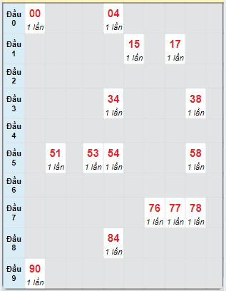 Bạch thủ rơi 3 ngày loto XSTV 11/10/2024