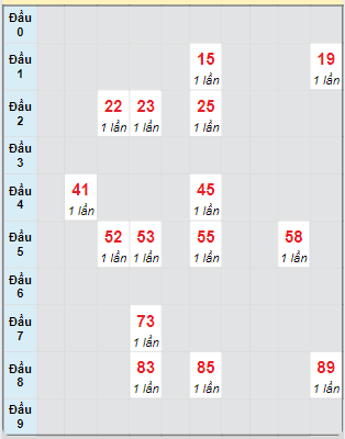 Bạch thủ rơi 3 ngày loto XSVL 11/10/2024