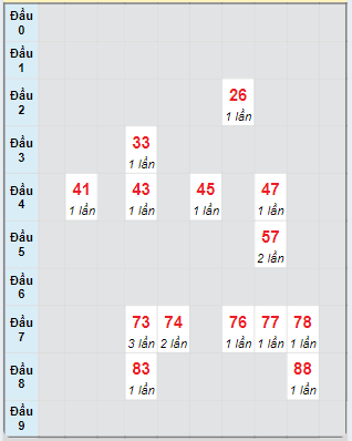 Bạch thủ rơi 3 ngày loto XSGL 11/10/2024