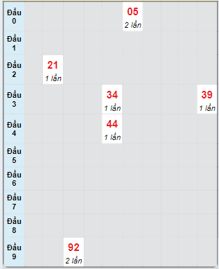 Bạch thủ rơi 3 ngày loto XSNT 11/10/2024