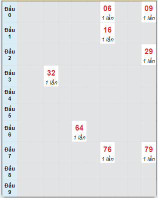 Bạch thủ rơi 3 ngày loto XSBDI 17/10/2024