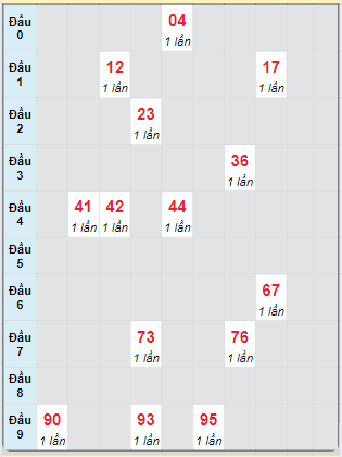 Bạch thủ rơi 3 ngày loto XSQT 17/10/2024