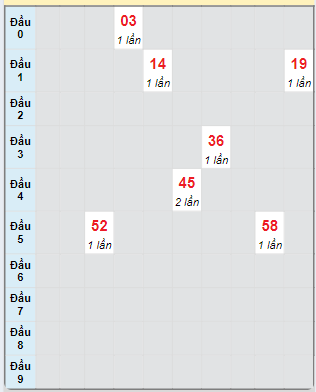 Bạch thủ rơi 3 ngày loto XSDLK 15/10/2024