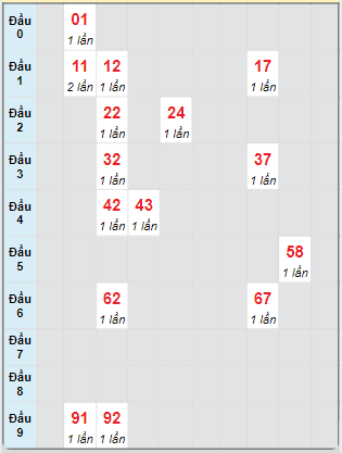 Bạch thủ rơi 3 ngày loto XSQNM 15/10/2024