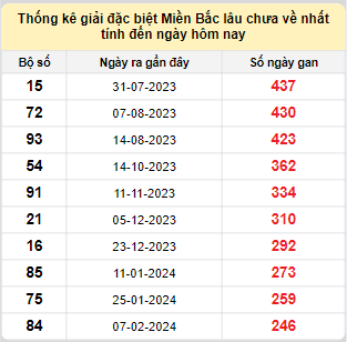 Bảng bạch thủ MB lâu chưa về đến ngày 15/10/2024