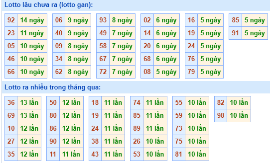 Bảng tần suất lô tô MB hôm nay