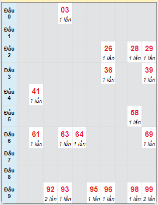 Bạch thủ rơi 3 ngày loto XSGL 18/10/2024