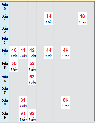 Bạch thủ rơi 3 ngày loto XSNT 18/10/2024