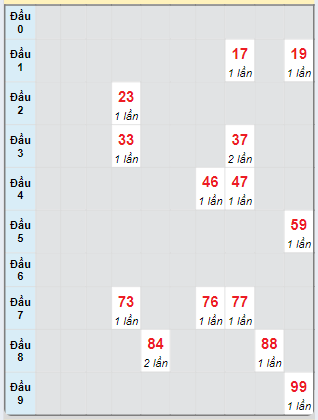 Bạch thủ rơi 3 ngày loto XSBL 15/10/2024