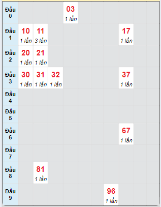 Bạch thủ rơi 3 ngày loto XSBT 15/10/2024